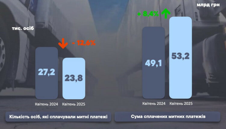 Оприлюднено суму митних платежів за квітень у Держмитслужбі