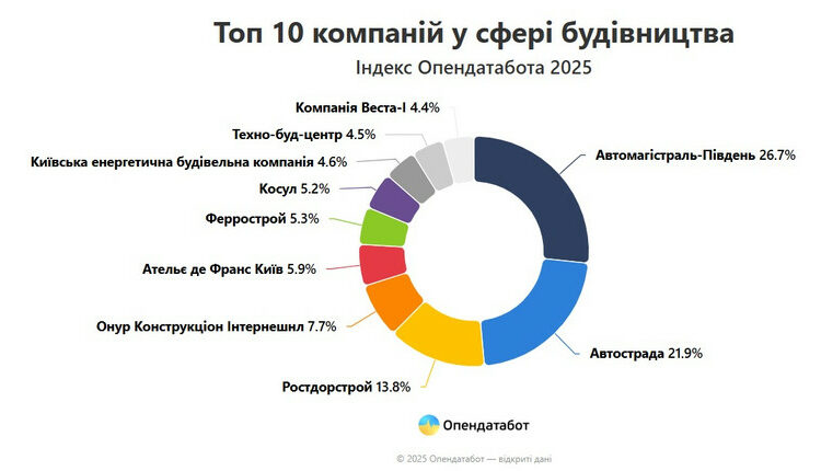Прибутки лідерів будівельної галузі України різко зросли хто опинився на вершині